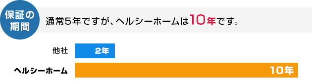 【保証の期間】　通常5年ですが、ヘルシーホームは10年です。