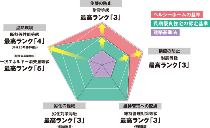 ヘルシーホームの5つの最高基準