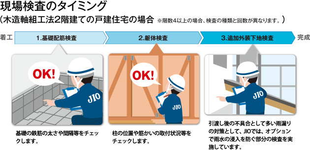 現場検査のタイミング（木造軸組工法2階建ての戸建て住宅の場合　※階数4以上の場合、検査の種類と回数が異なります。）