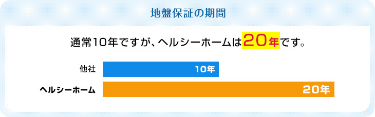 地盤保証の期間　通常10年ですが、ヘルシーホームは20年です。