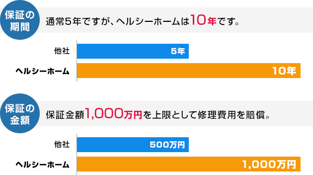 【保証の期間】通常5年ですが、ヘルシーホームは10年です。　【保証の金額】保証金額1,000万円を上限として修理費用を賠償。