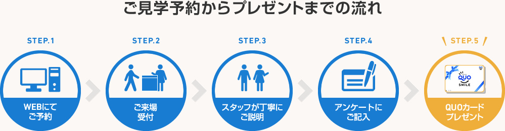 ご見学予約からプレゼントまでの流れ